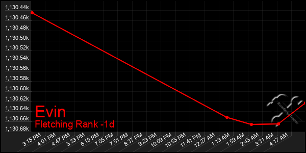 Last 24 Hours Graph of Evin