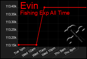 Total Graph of Evin