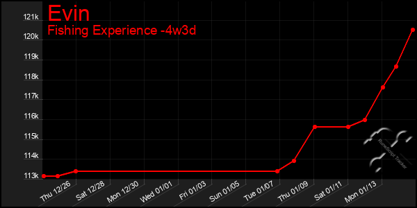 Last 31 Days Graph of Evin