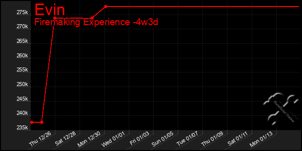 Last 31 Days Graph of Evin