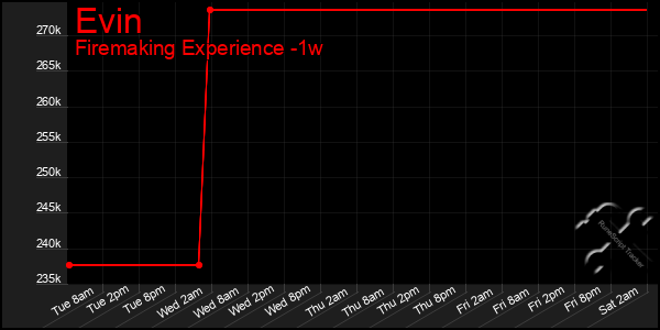 Last 7 Days Graph of Evin