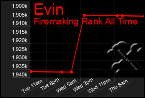 Total Graph of Evin