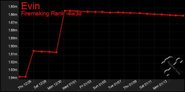 Last 31 Days Graph of Evin