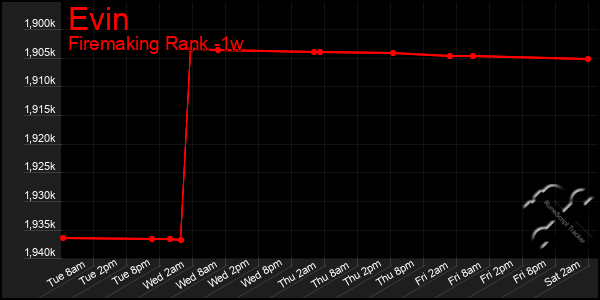 Last 7 Days Graph of Evin