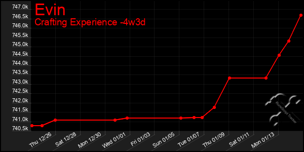 Last 31 Days Graph of Evin