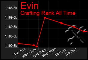 Total Graph of Evin