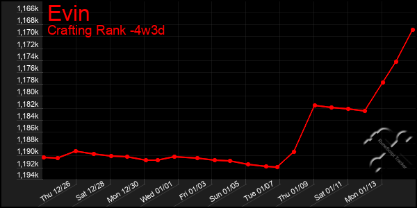 Last 31 Days Graph of Evin