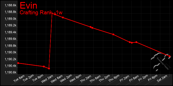 Last 7 Days Graph of Evin