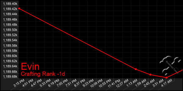 Last 24 Hours Graph of Evin