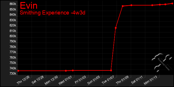 Last 31 Days Graph of Evin