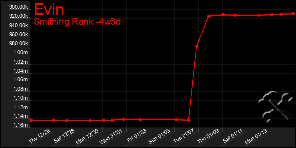 Last 31 Days Graph of Evin