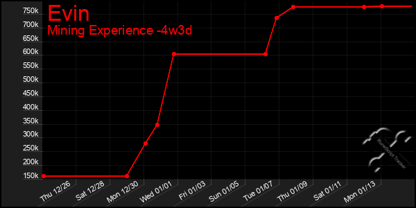 Last 31 Days Graph of Evin