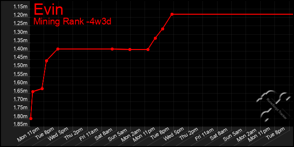 Last 31 Days Graph of Evin