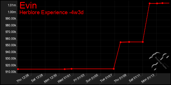 Last 31 Days Graph of Evin