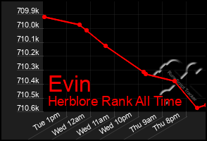 Total Graph of Evin