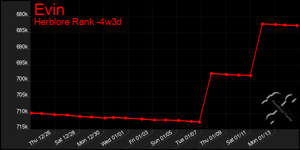 Last 31 Days Graph of Evin