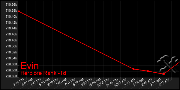 Last 24 Hours Graph of Evin