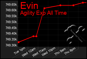 Total Graph of Evin