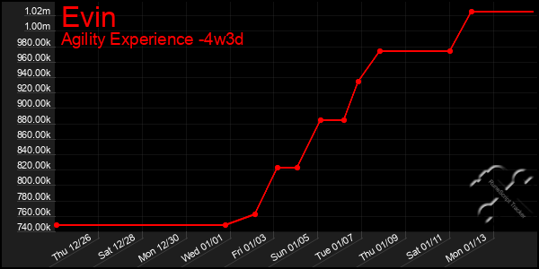 Last 31 Days Graph of Evin