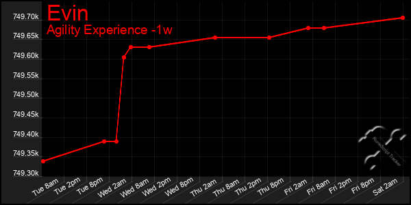 Last 7 Days Graph of Evin