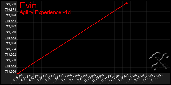 Last 24 Hours Graph of Evin