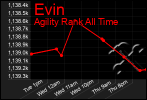 Total Graph of Evin