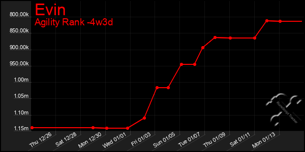 Last 31 Days Graph of Evin