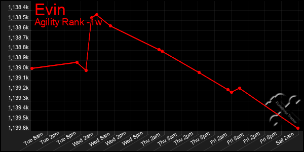 Last 7 Days Graph of Evin