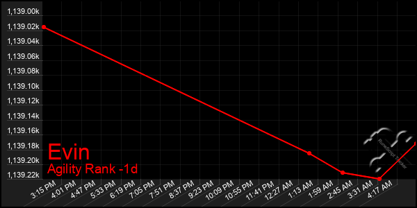 Last 24 Hours Graph of Evin