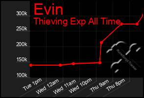 Total Graph of Evin