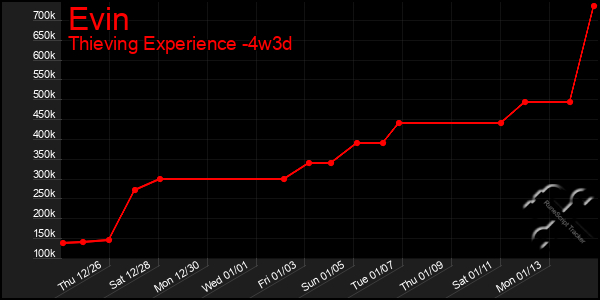 Last 31 Days Graph of Evin