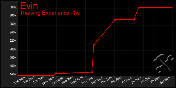 Last 7 Days Graph of Evin