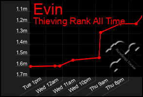 Total Graph of Evin