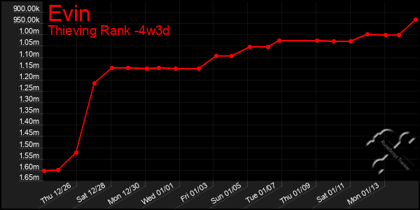 Last 31 Days Graph of Evin