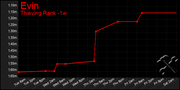 Last 7 Days Graph of Evin