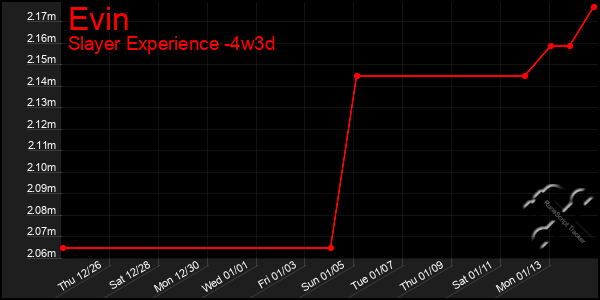 Last 31 Days Graph of Evin