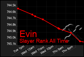 Total Graph of Evin