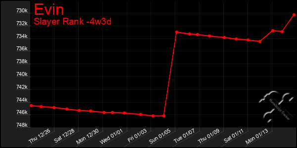 Last 31 Days Graph of Evin