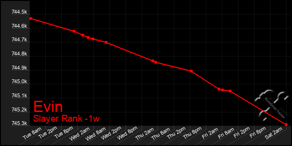 Last 7 Days Graph of Evin