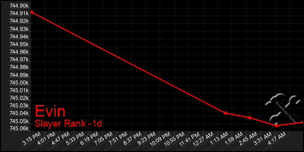 Last 24 Hours Graph of Evin