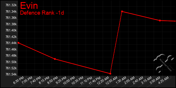 Last 24 Hours Graph of Evin