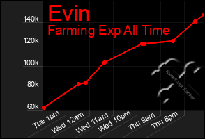 Total Graph of Evin