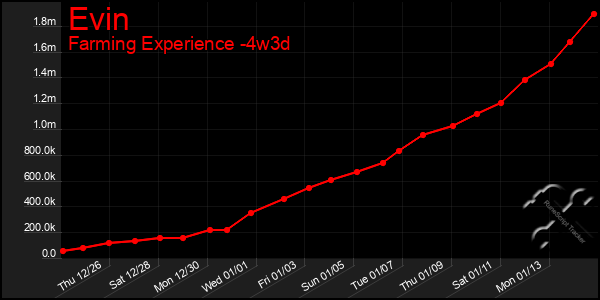 Last 31 Days Graph of Evin