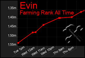 Total Graph of Evin