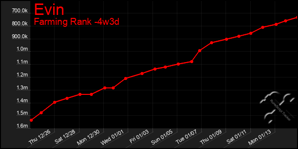 Last 31 Days Graph of Evin