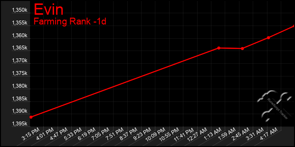 Last 24 Hours Graph of Evin