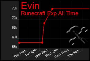 Total Graph of Evin