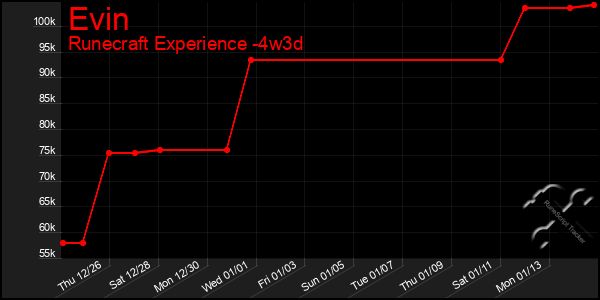 Last 31 Days Graph of Evin