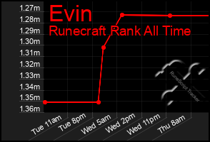 Total Graph of Evin