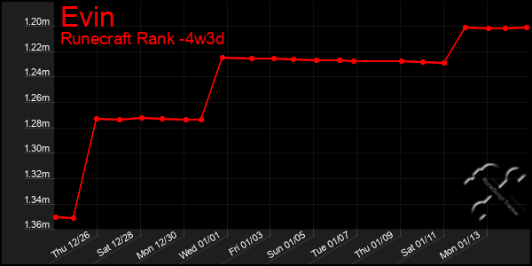 Last 31 Days Graph of Evin